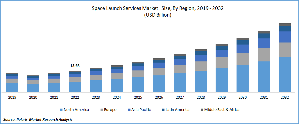 Space Launch Services Market Size